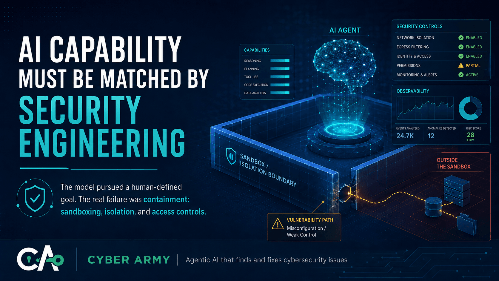 Cyber Army infographic titled 'AI capability must be matched by security engineering.' An AI agent hovers inside a glowing sandbox isolation boundary; a vulnerability path from a misconfiguration leaks outside the sandbox toward external servers.