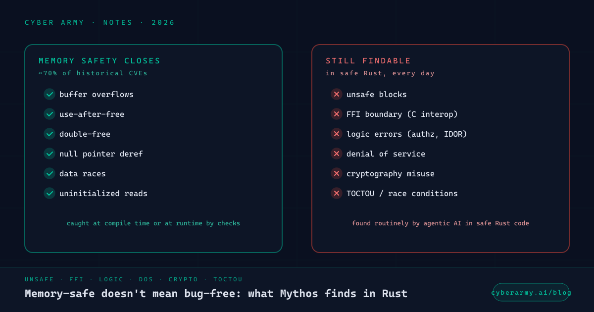 Diagram: memory safety closes about 70 percent of historical CVE classes such as buffer overflows and use-after-free, but logic errors, unsafe blocks, FFI boundaries, and race conditions are still findable in safe Rust.