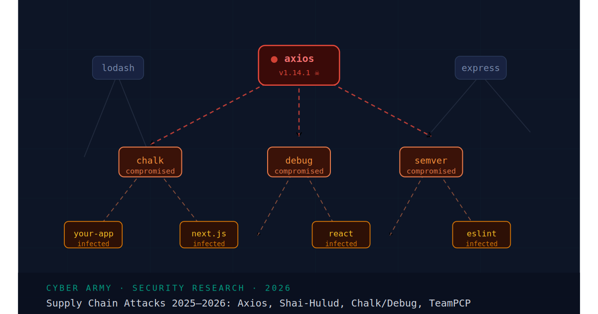 Diagram: a compromised axios package cascading through chalk, debug, and semver to infected downstream apps, from the 2025 to 2026 npm and PyPI supply chain attacks.